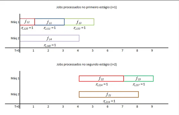 Figura 3.1: Abordagem de sequenciamento com indexa¸c˜ao no tempo e m´ ultiplas docas.