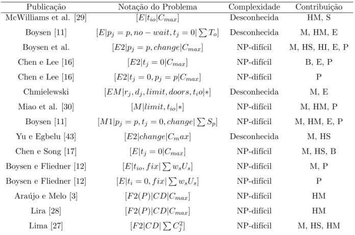 Tabela 2.1: Hist´orico de pesquisas relacionadas ao sequenciamento de caminh˜oes em CCD (Fonte: Adaptado de Boysen e Fliedner [12]).