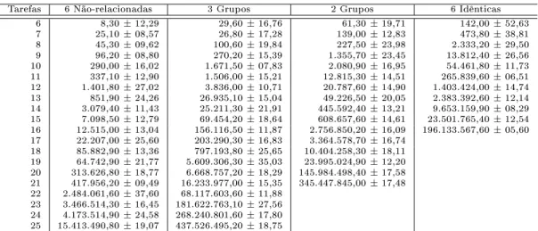 Tabela 4.4: Número de nós expandidos e desvio padrão variando o 
enário de máquinas 
om