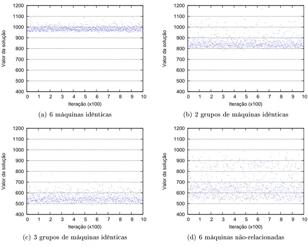 Figura 4.4: Soluções en
ontradas pelo GRASP