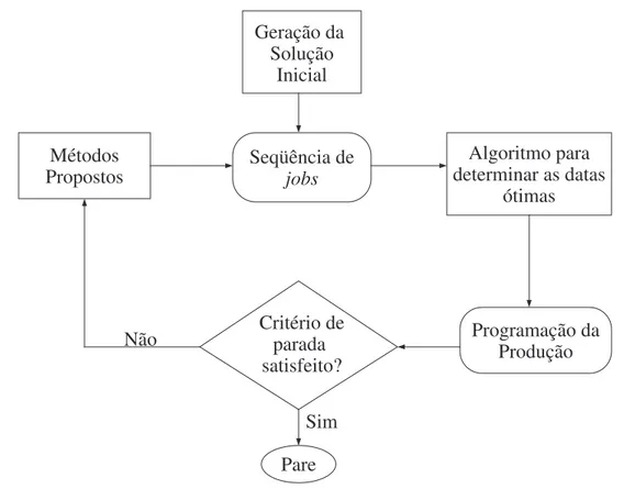 Figura 3.1: Procedimento Proposto. Fonte: Adaptado de Wan e Yen [34] O ADDOIP aqui proposto é baseado nos trabalhos de Wan e Yen [34], Lee e Choi [22] e Chrétienne e Sourd [9].