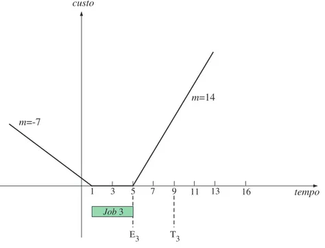 Figura 3.3: Inserção do primeiro job na seqüência do exemplo dado