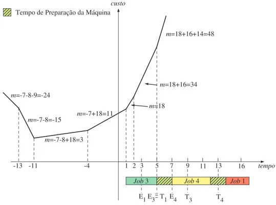 Figura 3.5: Inserção do terceiro job na seqüência do Exemplo dado
