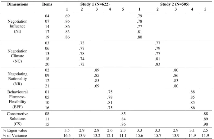 Table  4.  Correlations  between  the  QENCE  factors  (Pearson's correlation coefficients)  and  descriptive  statistics  (median, standard deviation, asymmetry and kurtosis) 