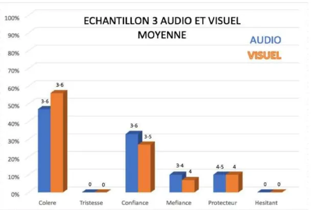 Graphique 3. - Comparaison Echantillon 3 