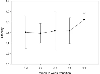 Fig. 2 Juvenile Diplodus sargus in captivity.  Temporal variation of the Spearman  correlation (r s ) along the consecutive weeks