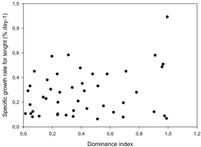 Fig. 3 Juvenile Diplodus sargus in captivity. Specific growth rate for lenght of individual  fish in relation to dominance index
