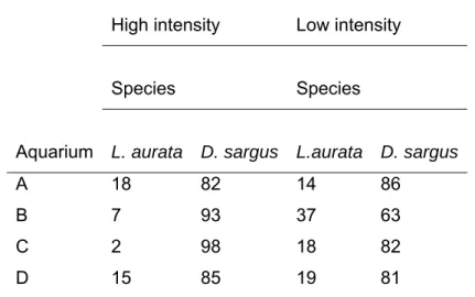 Table 1 Percentage of aggressive interactions of low and high intensity initiated by D