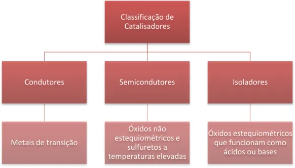 Figura 10. Classificação de catalisadores. 