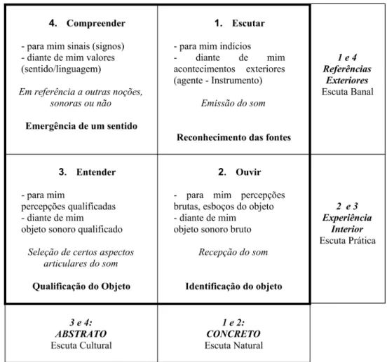 Tabela 1- Funções da escuta propostas por Schaeffer
