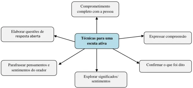 Figura 3 – Técnicas centrais para uma escuta ativa  (Shattele e Morgan, 2005; Bush, 2011)