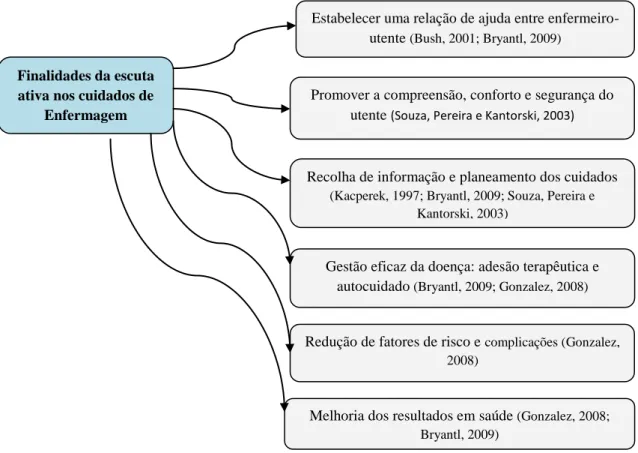 FIGURA 2 – Finalidades da escuta ativa nos cuidados de enfermagem 