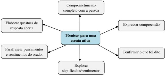 Figura 3 – Técnicas centrais para uma escuta ativa (Shatelle e Morgan, 2005; Bush, 2001) 