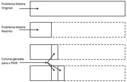 Figura 2.4: Adição de colunas ao PMR. Adaptado de Spoorendonk (2008)