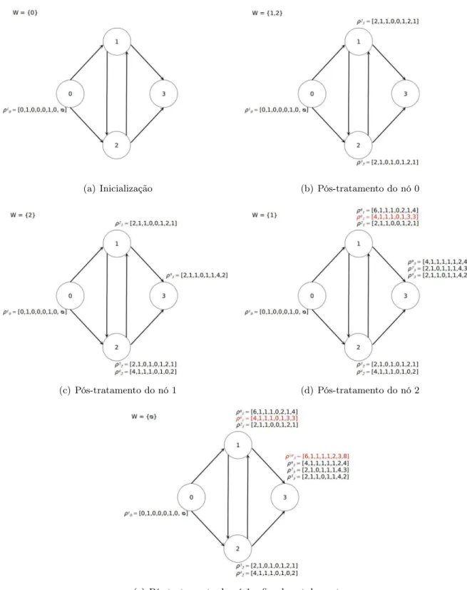 Figura 3.4: Ilustração do algoritmo SPPRC. Elaboração própria.