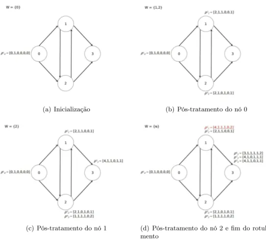 Figura 3.5: Ilustração do algoritmo ESPPRC. Elaboração própria.