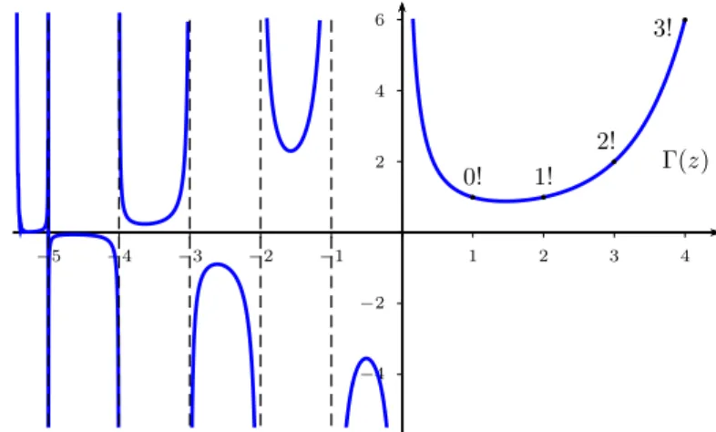 Figura A.1: Gr´afico da func¸˜ao Γ, definida por Γ ( z ) : = R ∞