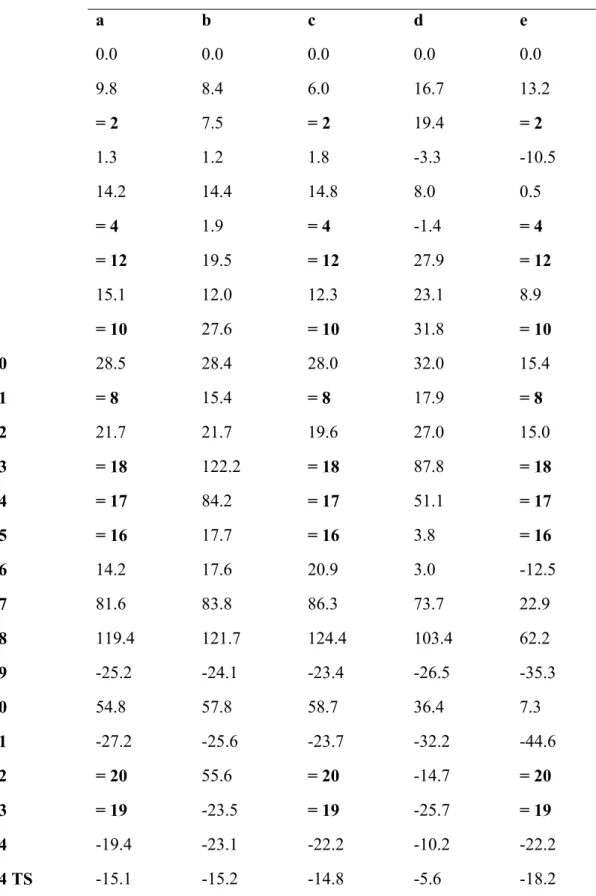 Table 1: Energies (in kcal•mol -1 , vs. isolated reactants) of the most relevant molecules described in this  work