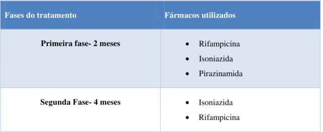 Tabela 3- Esquema de tratamento habitual para o combate da tuberculose (Duarte et al., 2010a)