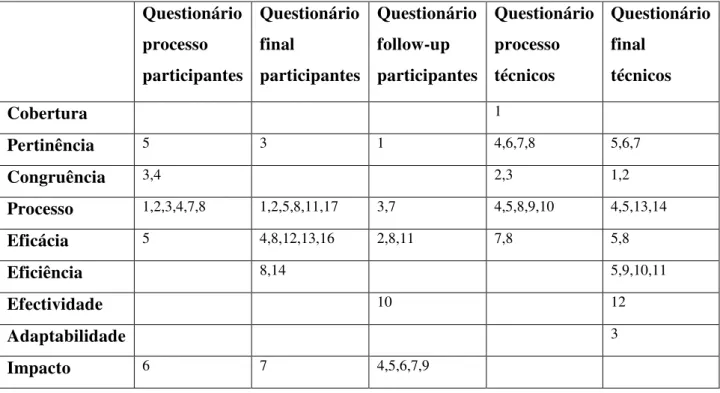Tabela 3 - Perguntas avaliativas do programa Trevo.