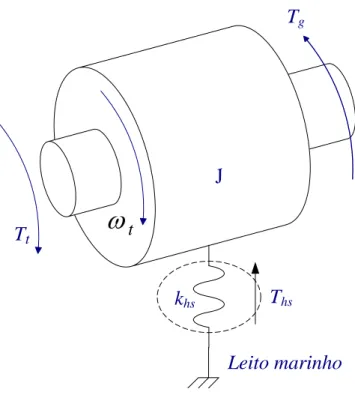 Figura 2.8 – Sistema de transmissão descrito por uma massa girante. 