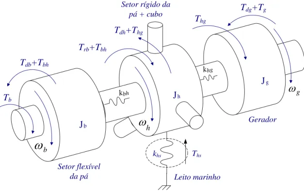 Figura 2.11 – Sistema de transmissão descrito por três massas girantes. 