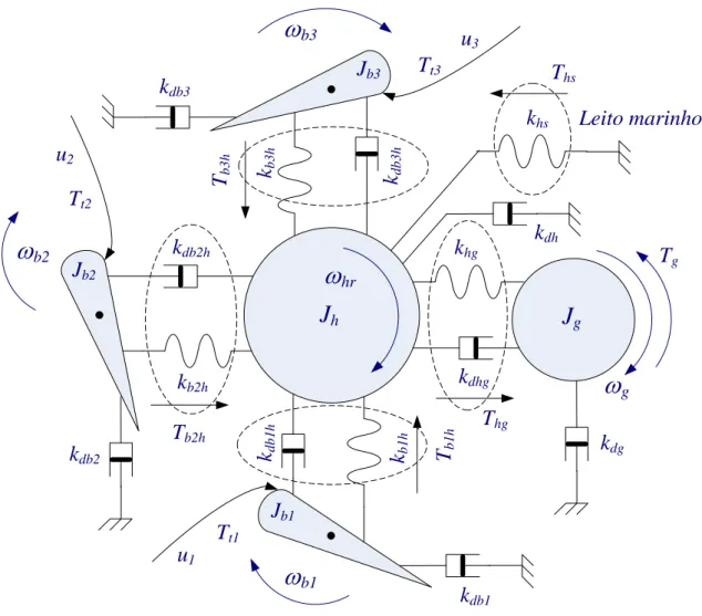 Figura 2.13 – Sistema de transmissão descrito por cinco massas girantes. 