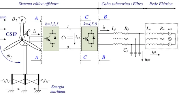 Figura 2.17 – SCEO com transmissão em CA com conversor de dois níveis. 