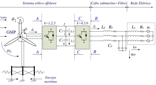 Figura 2.20 – SCEO com transmissão em CA com conversor de três níveis. 