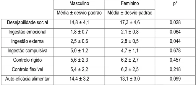 Tabela 1. Dimensões do comportamento alimentar e desejabilidade social: comparação entre  sexos 