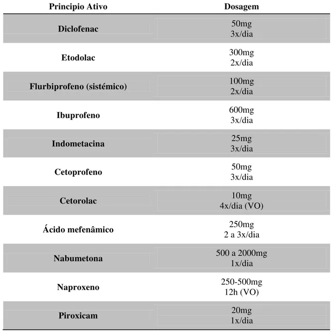 Tabela 3 - AINES utilizados no tratamento da ADSR.  (Adaptado: Dym e Israel, 2012). 