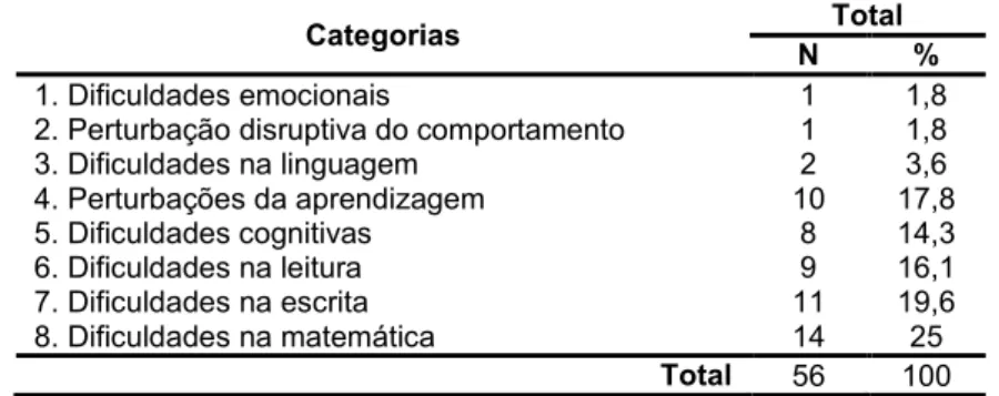 Tabela  22.  Dificuldades  de  aprendizagem  mais  frequentes:  categorias,  frequências  e  percentagens 
