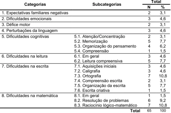 Tabela 25. Caracterização das dificuldades de aprendizagem: categorias, subcategorias,  frequências e percentagens 