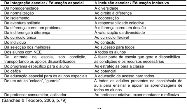 Tabela 1. Diferenças entre integração escolar e educação inclusiva 