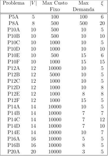 Tabela 5.1: Instˆancias geradas para o PCVMC Problema |V | Max Custo Max ξ