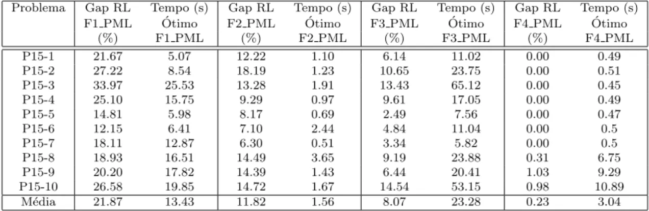 Tabela A.3: Compara¸c˜ao de Modelos do PML Formula¸c˜oes Uniproduto e Multiproduto- Multiproduto-Instˆancias 15