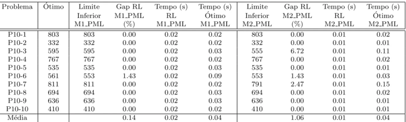 Tabela A.7: Compara¸c˜ao de Modelos do PML Baseados no PQA- Instˆancias 10