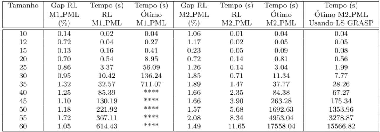 Tabela 2.2: Compara¸c˜ao de Modelos para o PML Baseados no PQA