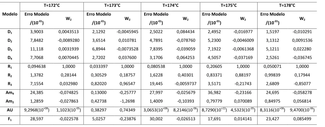 Tabela 3.05 – Valores de erro residual de cada modelo cinético e sua contribuição individual para a rede para as amostras de Efavirenz