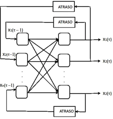 Figura 3.06 - Esquema de Rede de Hopfield. 