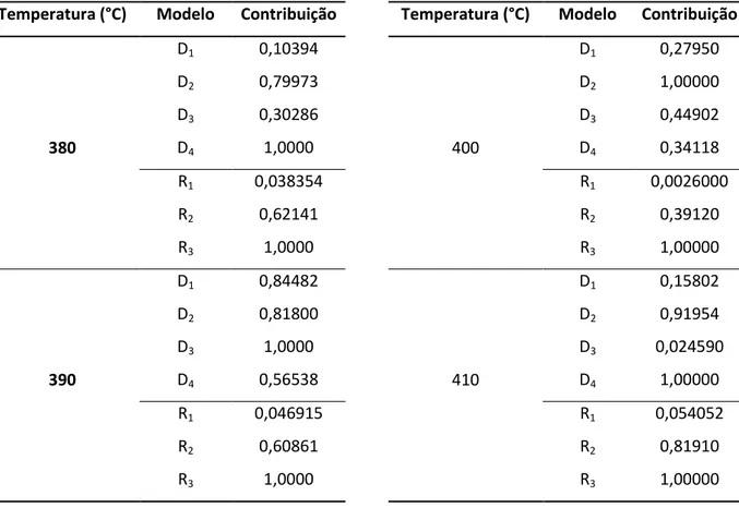 Tabela 4.04 - Contribuição dos modelos D n  e R m  em redes separadas. 