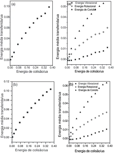 Figura 2.4: Energia m´edia transferida para o processo Ar+CO 2 ; (a) estados rotacionais