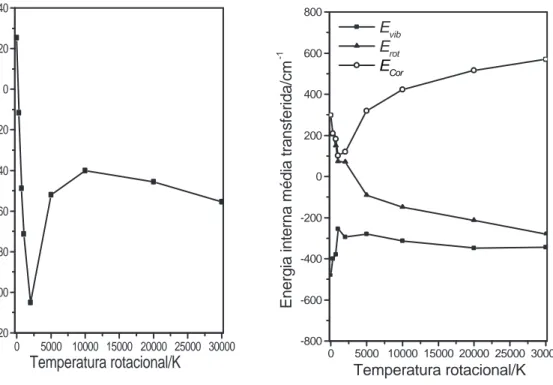 Figura 2.6: Energias transferidas em colis˜oes Ar+H 2 O. Energia vibracional de