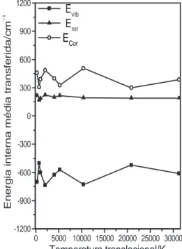 Figura 2.9: Energias transferidas em colis˜oes Ar+H 2 O. Energia vibracional de