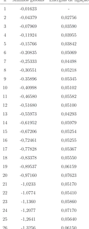 Tabela 3.1: M´ınimos globais e energias de liga¸c˜ao para os clusters Ar n H 2 O.