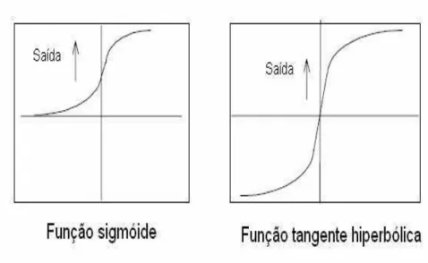 Figura 4.3: Fun¸c˜oes de ativa¸c˜ao usadas na rede de Hopfield.