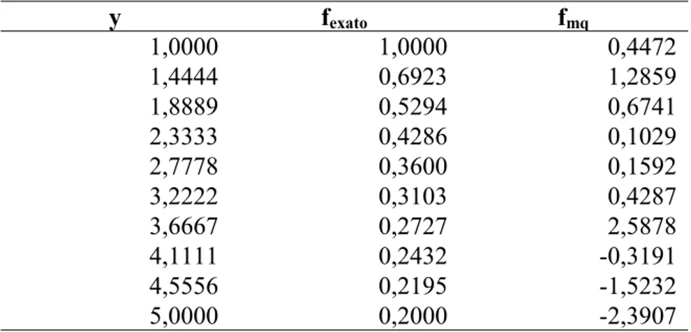 Tabela 3.1 – Comparação entre os valores da matriz f obtida pela equação (2.14) e pela  equação (3.16)   y f exato f mq  1,0000 1,0000 0,4472  1,4444 0,6923 1,2859  1,8889 0,5294 0,6741  2,3333 0,4286 0,1029  2,7778 0,3600 0,1592  3,2222 0,3103 0,4287  3,6