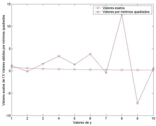 Figura 4.2 – Valores exatos da matriz “f” X Valores obtidos por mínimos quadrados 