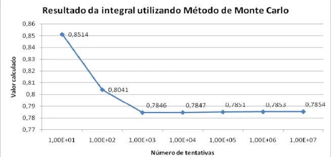 Figura 5.6 – Resultado da integral (5.5) utilizando Método de Monte Carlo 