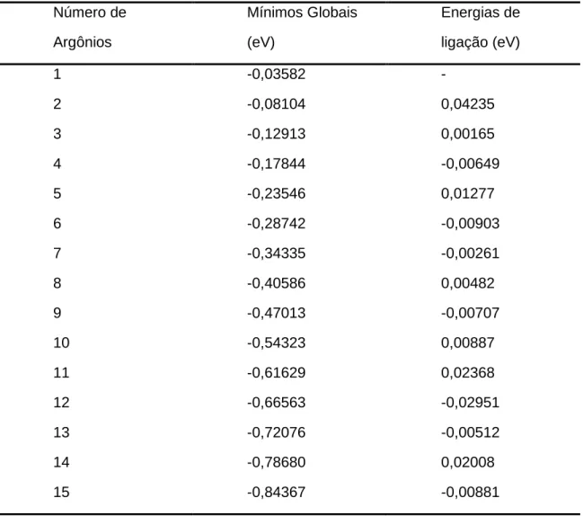 Tabela 3.1 Mínimos globais e energia de ligação para a primeira camada de  solvatação do cluster ArnNO2 